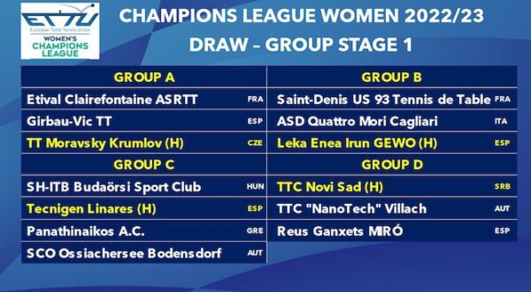 Οι αντίπαλοι του Παναθηναϊκού στο Champions League