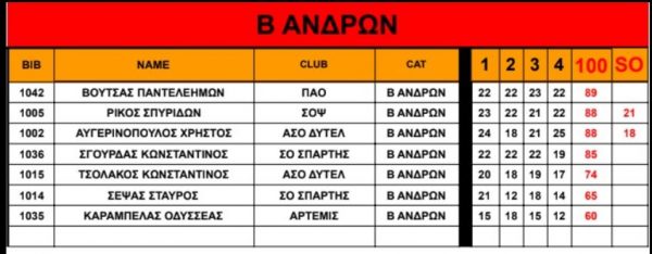 Σημαδιακή «Πράσινη» πρωτιά στη Σελλασία