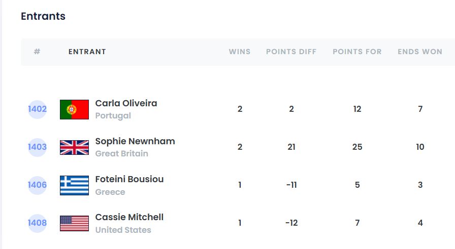 Έκτη στο Παγκόσμιο Κύπελλο η Μπούσιου