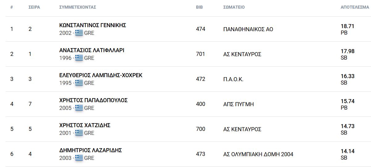 Νικητής ο Γεννίκης