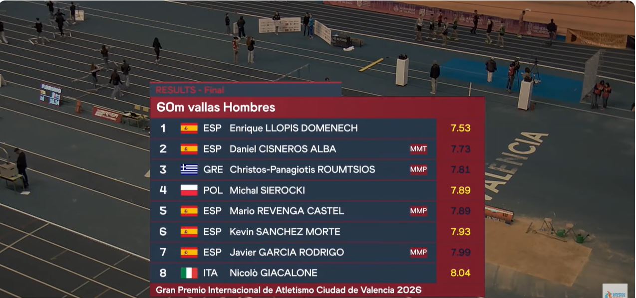 Τρίτος με ατομικό ρεκόρ στην Ισπανία ο Ρούμτσιος