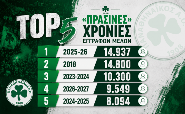 Οι πέντε κορυφαίες χρονιές σε μέλη!